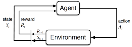 agent environment interaction