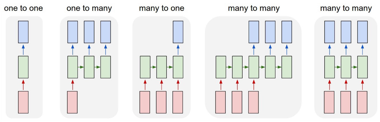 rnn process sequence
