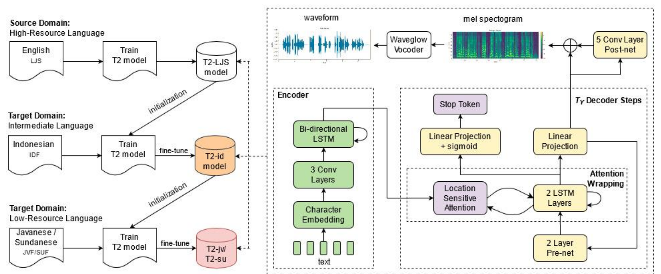 t2 hierarchical transfer